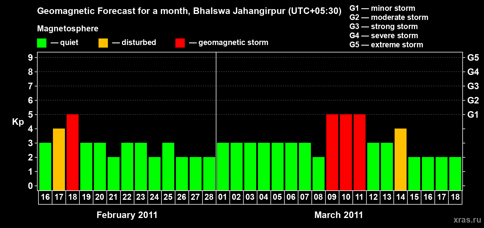 Forecast of the daily maximal value of geomagnetic index&nbsp;Kp for <b>1 month</b> (31 days) <b>from Feb 16, 2011 to Mar 18, 2011</b>