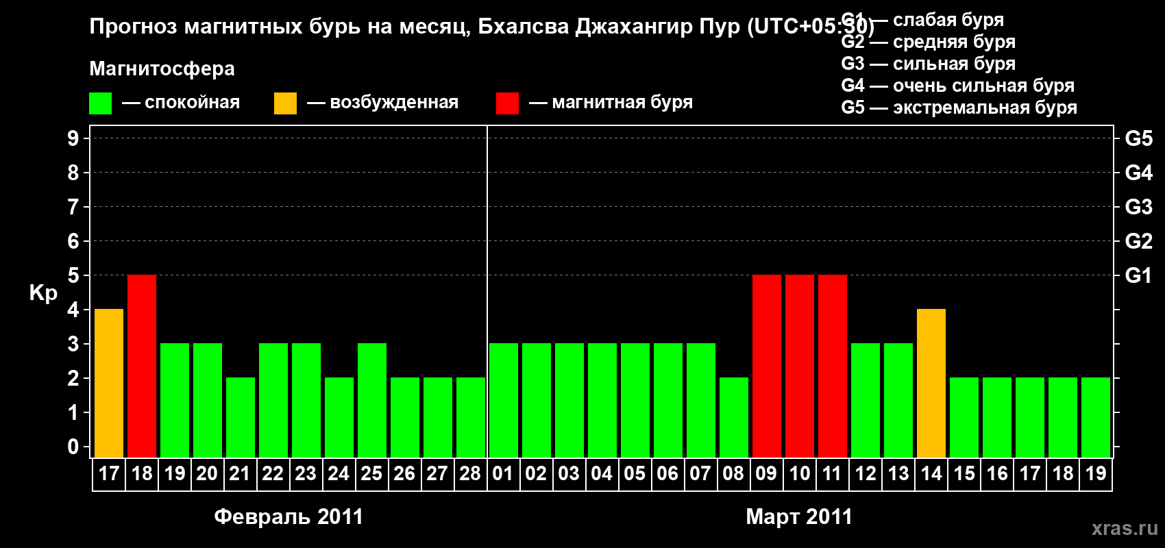 Прогноз максимального суточного геомагнитного индекса&nbsp;Kp на <b>1 месяц</b> (31 день) <b>с 17 февраля по 19 марта 2011 г</b>