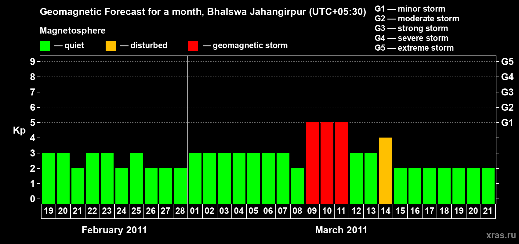 Forecast of the daily maximal value of geomagnetic index&nbsp;Kp for <b>1 month</b> (31 days) <b>from Feb 19, 2011 to Mar 21, 2011</b>