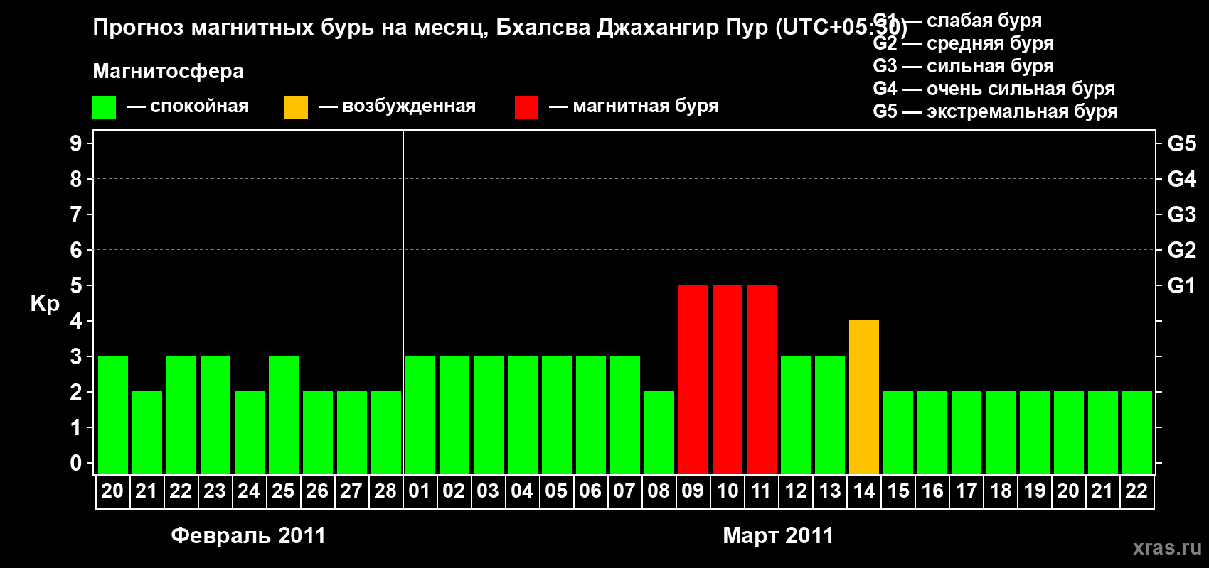 Прогноз максимального суточного геомагнитного индекса&nbsp;Kp на <b>1 месяц</b> (31 день) <b>с 20 февраля по 22 марта 2011 г</b>