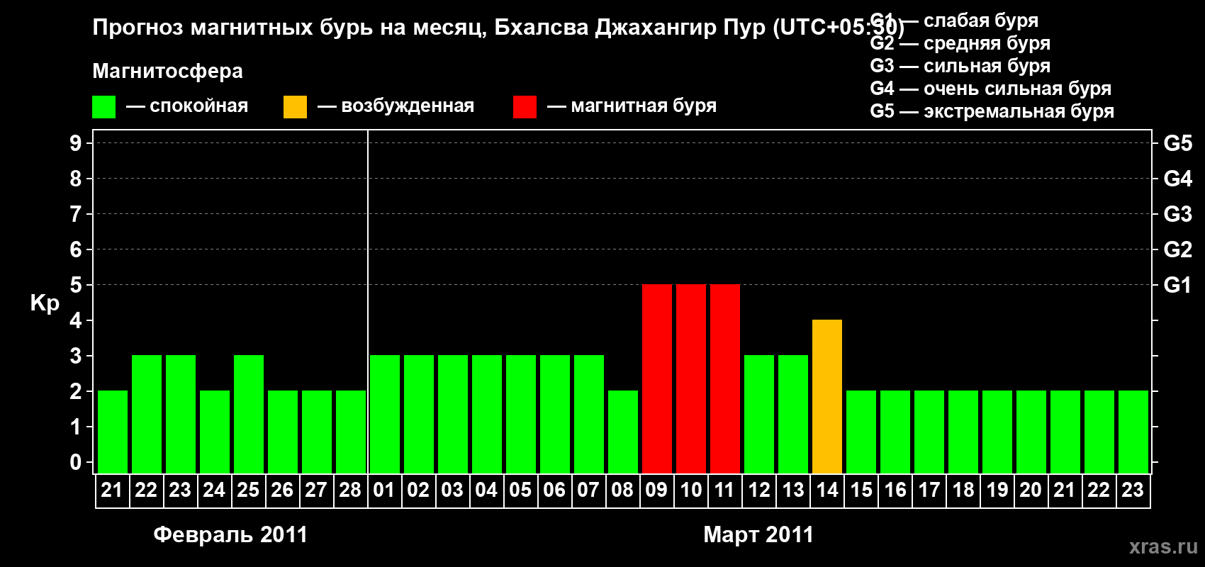 Прогноз максимального суточного геомагнитного индекса&nbsp;Kp на <b>1 месяц</b> (31 день) <b>с 21 февраля по 23 марта 2011 г</b>
