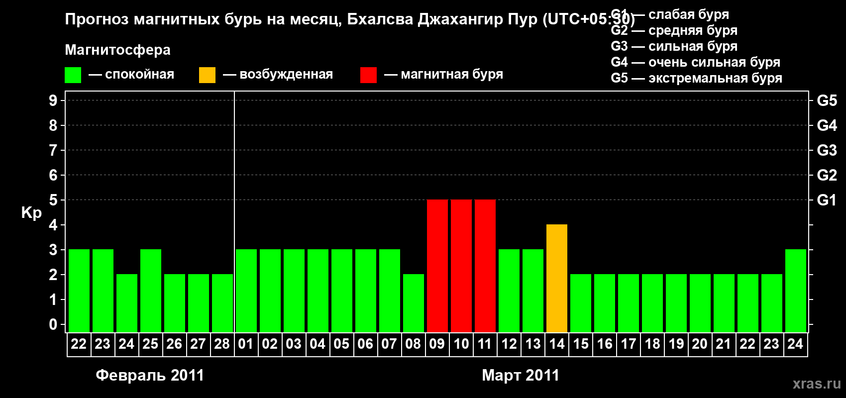 Прогноз максимального суточного геомагнитного индекса&nbsp;Kp на <b>1 месяц</b> (31 день) <b>с 22 февраля по 24 марта 2011 г</b>