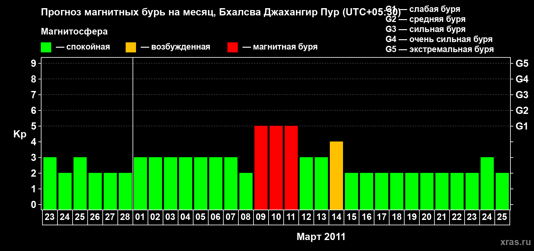 Прогноз максимального суточного геомагнитного индекса&nbsp;Kp на <b>1 месяц</b> (31 день) <b>с 23 февраля по 25 марта 2011 г</b>