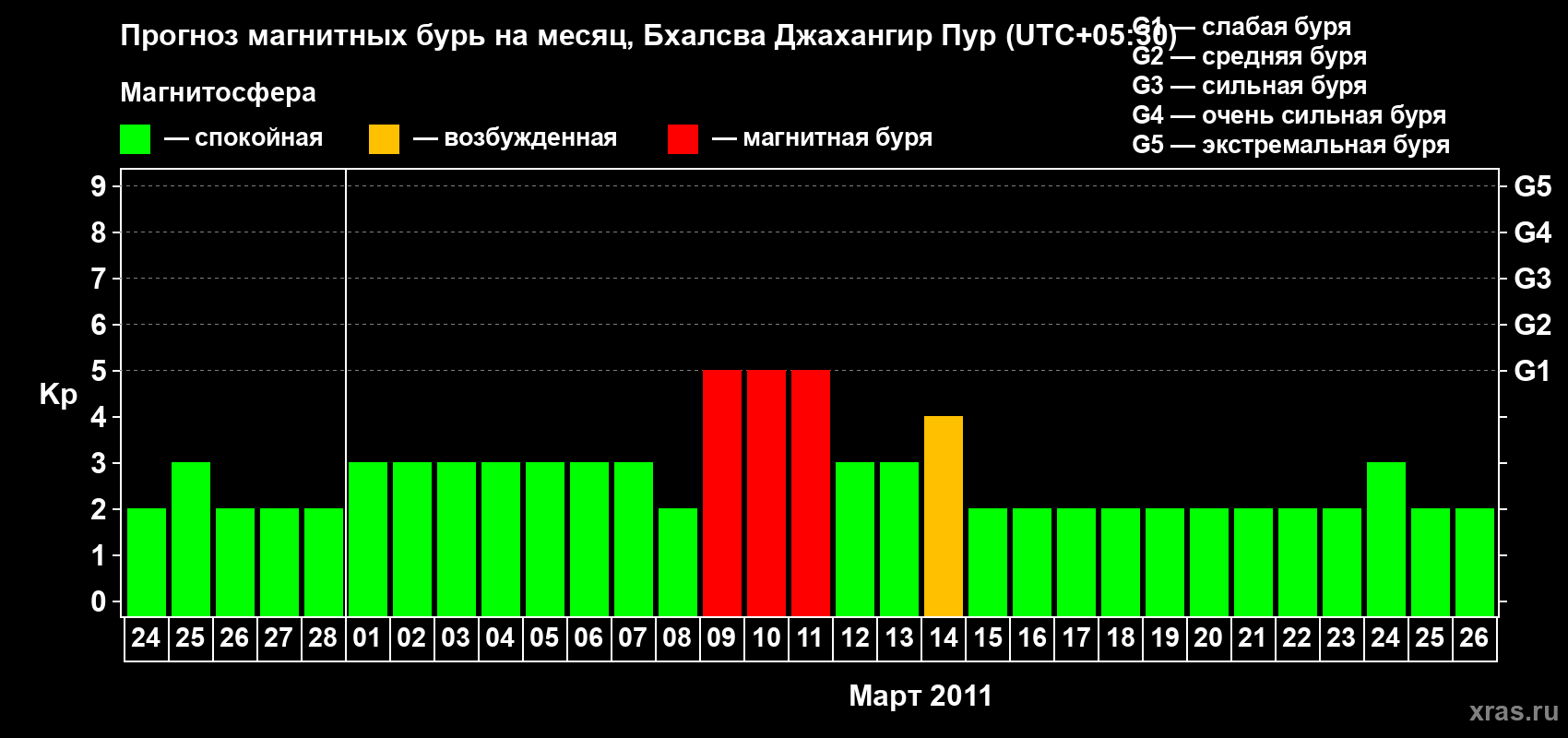 Прогноз максимального суточного геомагнитного индекса&nbsp;Kp на <b>1 месяц</b> (31 день) <b>с 24 февраля по 26 марта 2011 г</b>