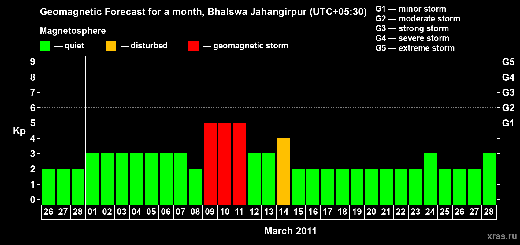 Forecast of the daily maximal value of geomagnetic index&nbsp;Kp for <b>1 month</b> (31 days) <b>from Feb 26, 2011 to Mar 28, 2011</b>