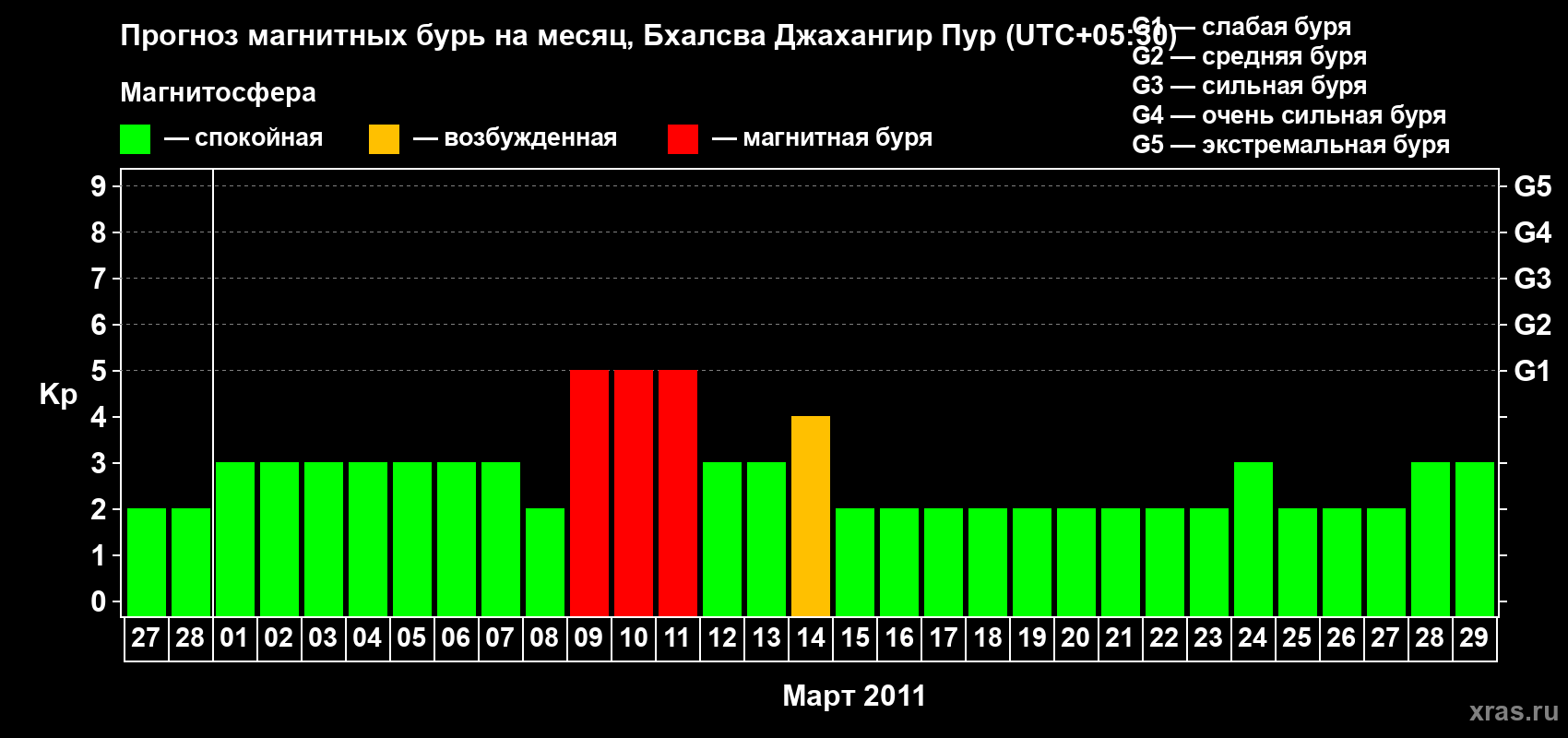 Прогноз максимального суточного геомагнитного индекса&nbsp;Kp на <b>1 месяц</b> (31 день) <b>с 27 февраля по 29 марта 2011 г</b>