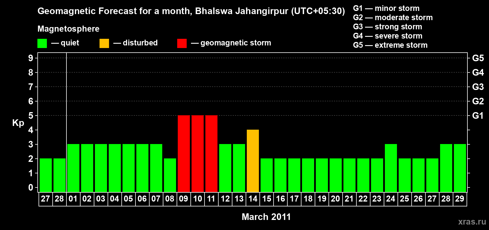 Forecast of the daily maximal value of geomagnetic index&nbsp;Kp for <b>1 month</b> (31 days) <b>from Feb 27, 2011 to Mar 29, 2011</b>