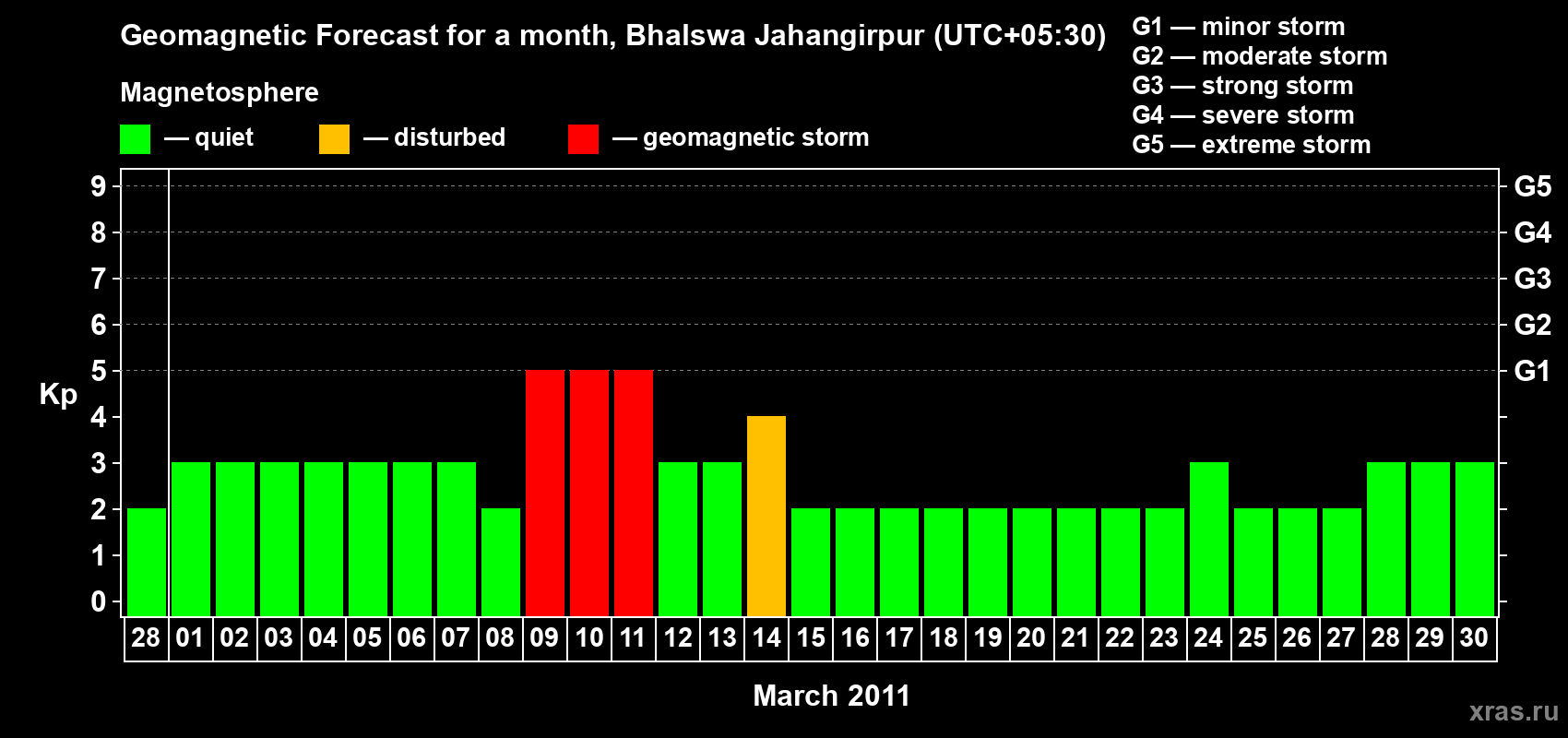 Forecast of the daily maximal value of geomagnetic index&nbsp;Kp for <b>1 month</b> (31 days) <b>from Feb 28, 2011 to Mar 30, 2011</b>