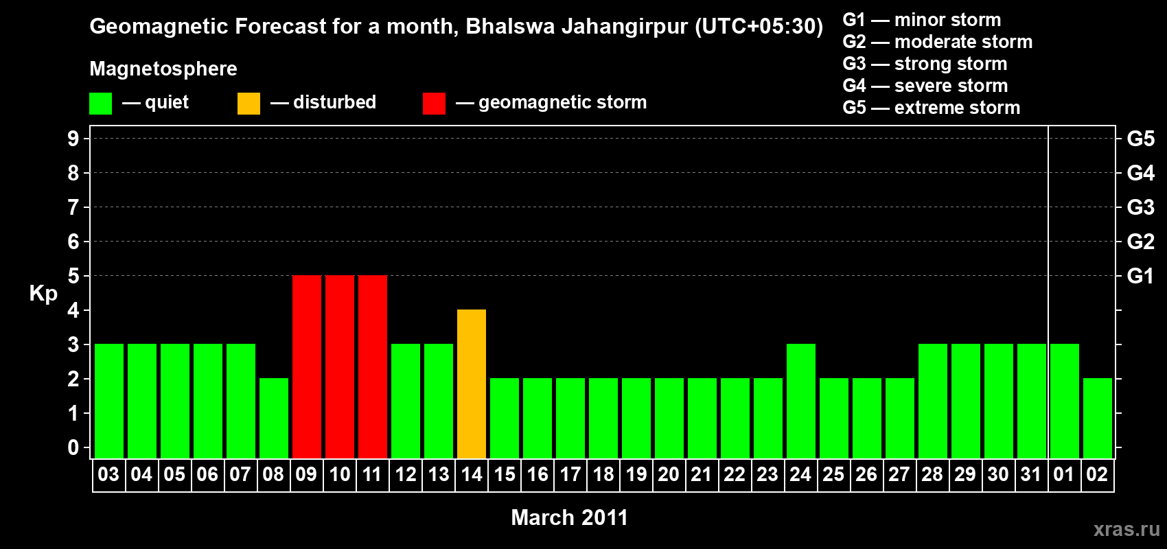 Forecast of the daily maximal value of geomagnetic index&nbsp;Kp for <b>1 month</b> (31 days) <b>from Mar 03, 2011 to Apr 02, 2011</b>