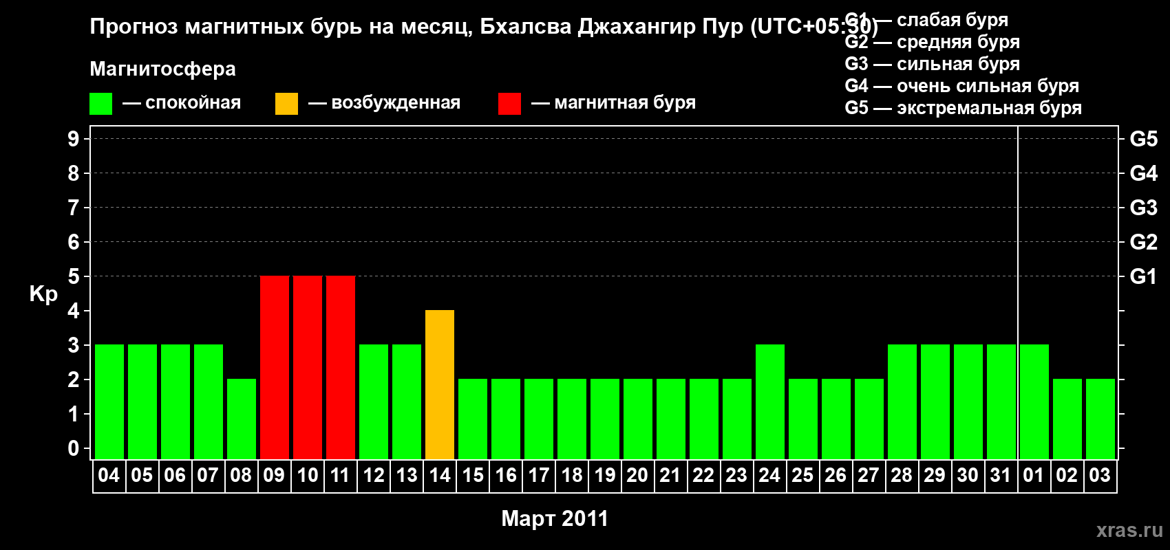 Прогноз максимального суточного геомагнитного индекса&nbsp;Kp на <b>1 месяц</b> (31 день) <b>с 04 марта по 03 апреля 2011 г</b>