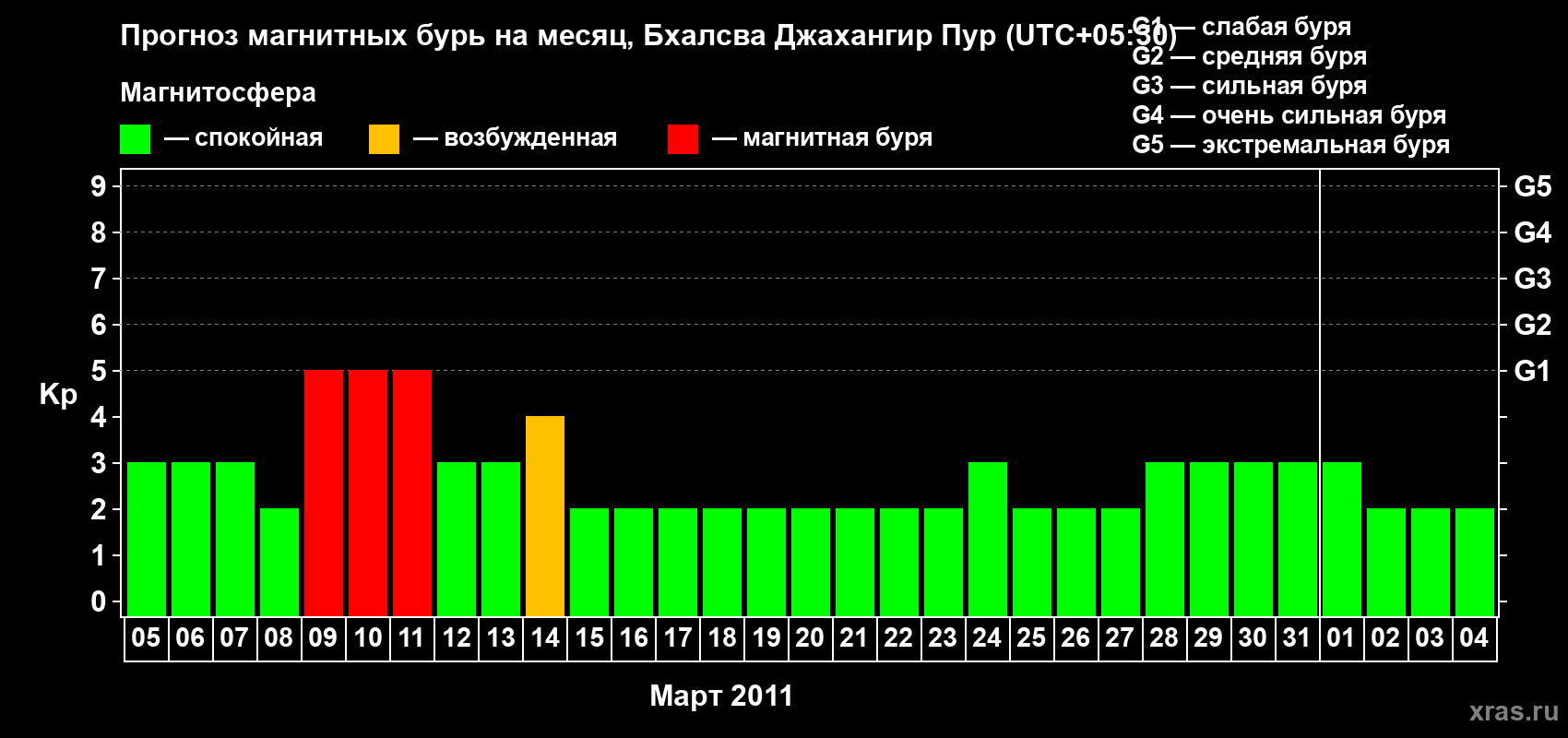 Прогноз максимального суточного геомагнитного индекса&nbsp;Kp на <b>1 месяц</b> (31 день) <b>с 05 марта по 04 апреля 2011 г</b>