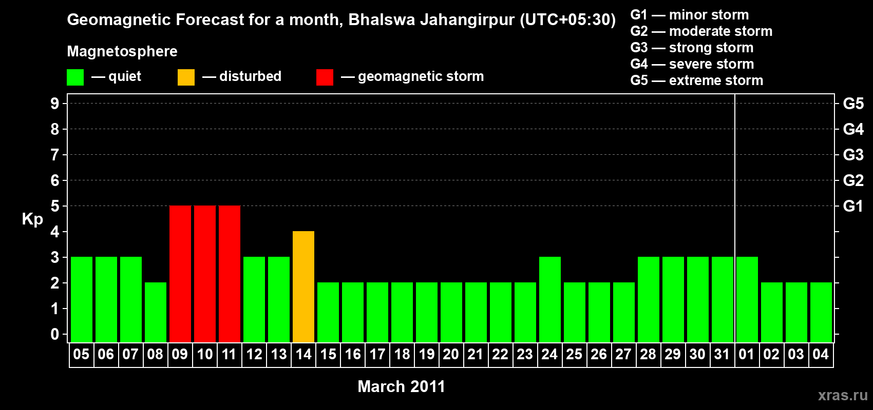 Forecast of the daily maximal value of geomagnetic index&nbsp;Kp for <b>1 month</b> (31 days) <b>from Mar 05, 2011 to Apr 04, 2011</b>