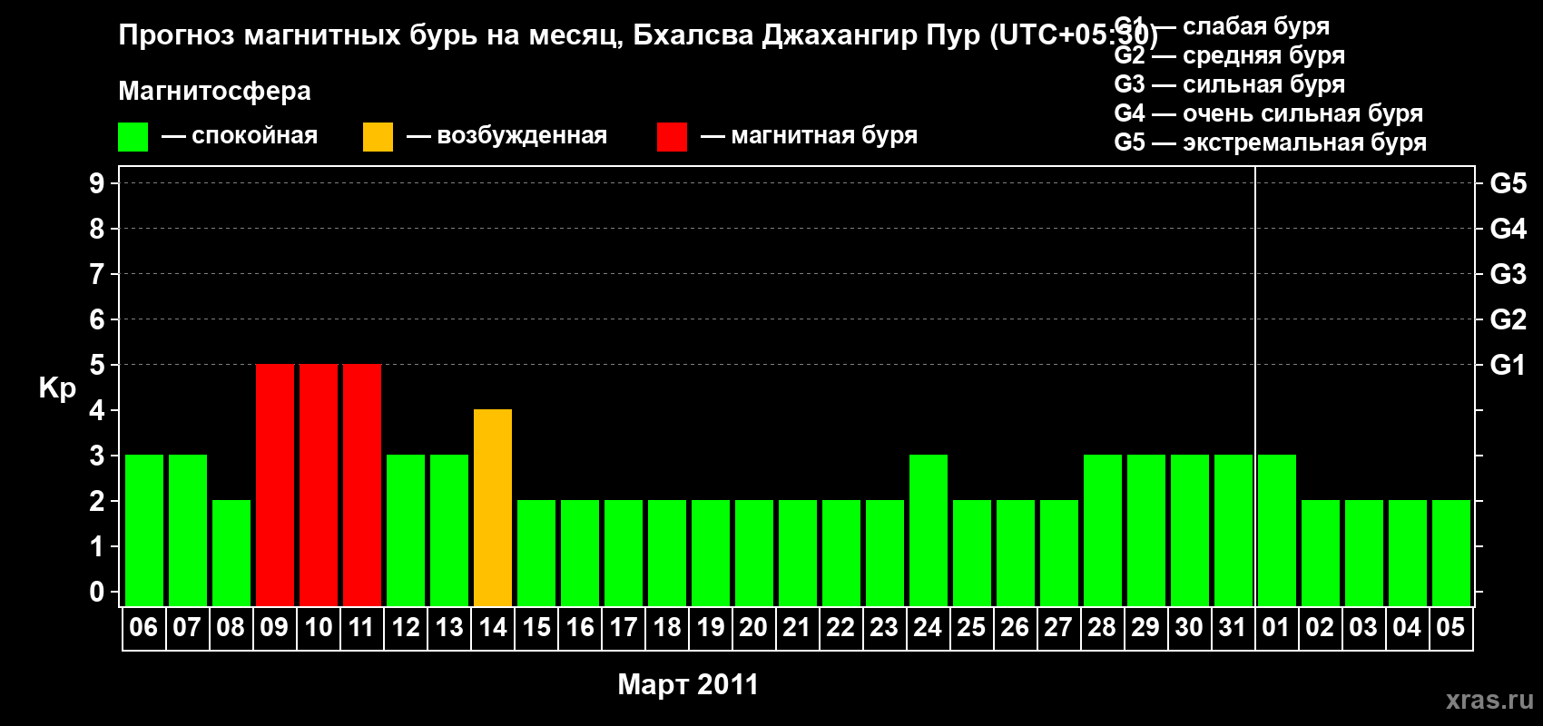 Прогноз максимального суточного геомагнитного индекса&nbsp;Kp на <b>1 месяц</b> (31 день) <b>с 06 марта по 05 апреля 2011 г</b>