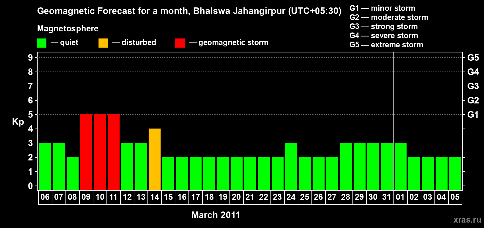 Forecast of the daily maximal value of geomagnetic index&nbsp;Kp for <b>1 month</b> (31 days) <b>from Mar 06, 2011 to Apr 05, 2011</b>