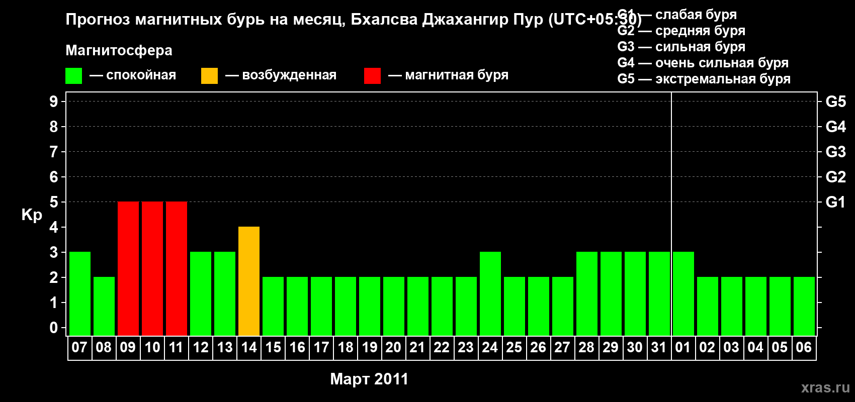 Прогноз максимального суточного геомагнитного индекса&nbsp;Kp на <b>1 месяц</b> (31 день) <b>с 07 марта по 06 апреля 2011 г</b>