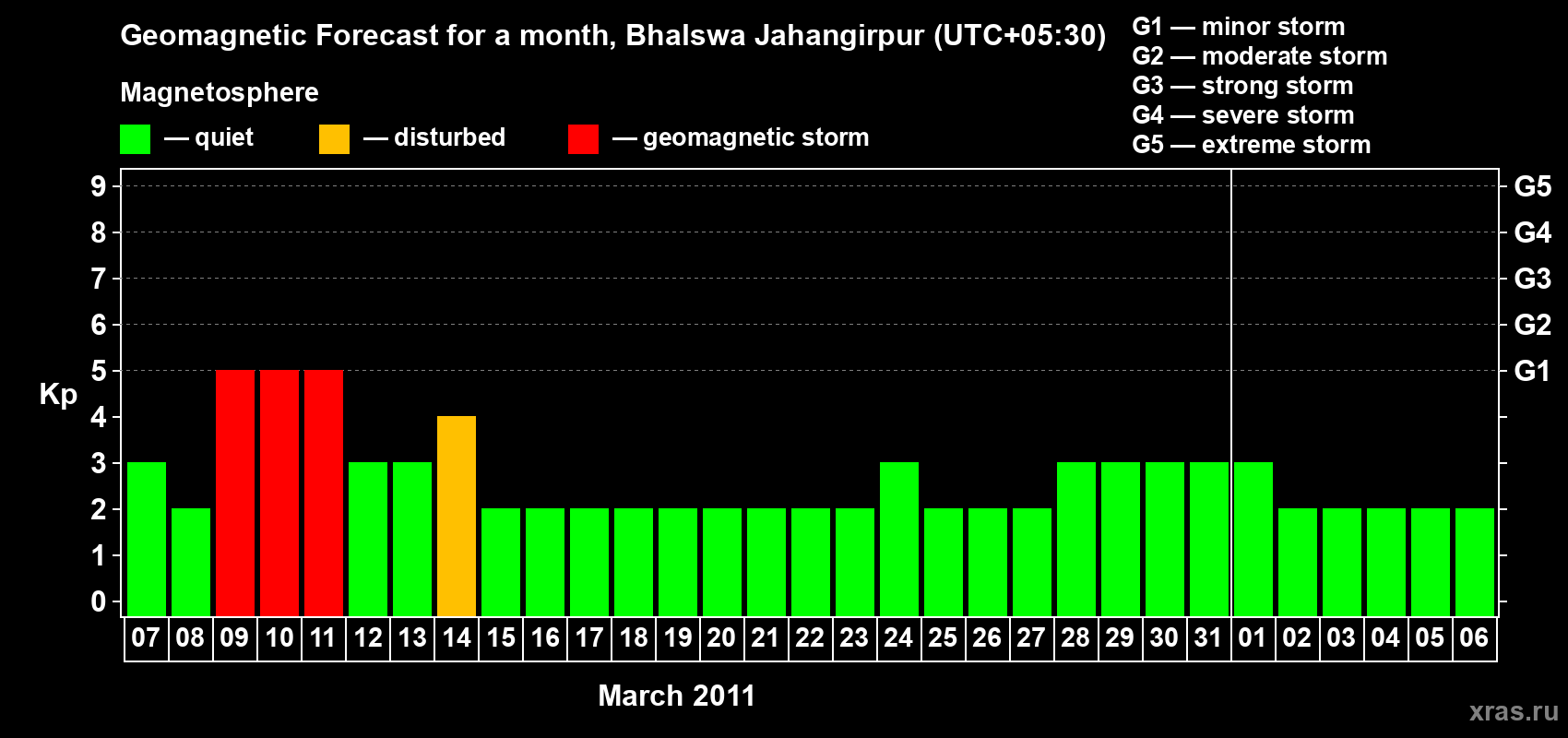 Forecast of the daily maximal value of geomagnetic index&nbsp;Kp for <b>1 month</b> (31 days) <b>from Mar 07, 2011 to Apr 06, 2011</b>