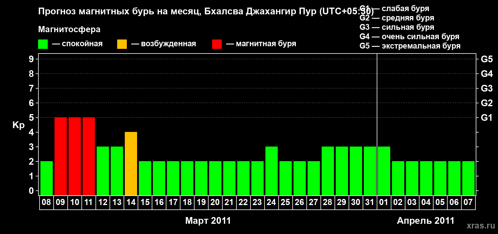 Прогноз максимального суточного геомагнитного индекса&nbsp;Kp на <b>1 месяц</b> (31 день) <b>с 08 марта по 07 апреля 2011 г</b>