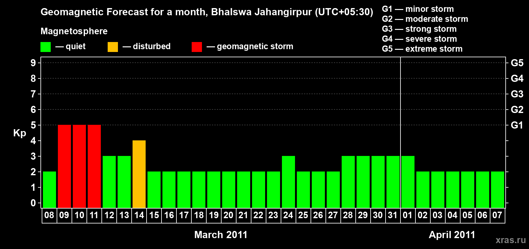 Forecast of the daily maximal value of geomagnetic index&nbsp;Kp for <b>1 month</b> (31 days) <b>from Mar 08, 2011 to Apr 07, 2011</b>