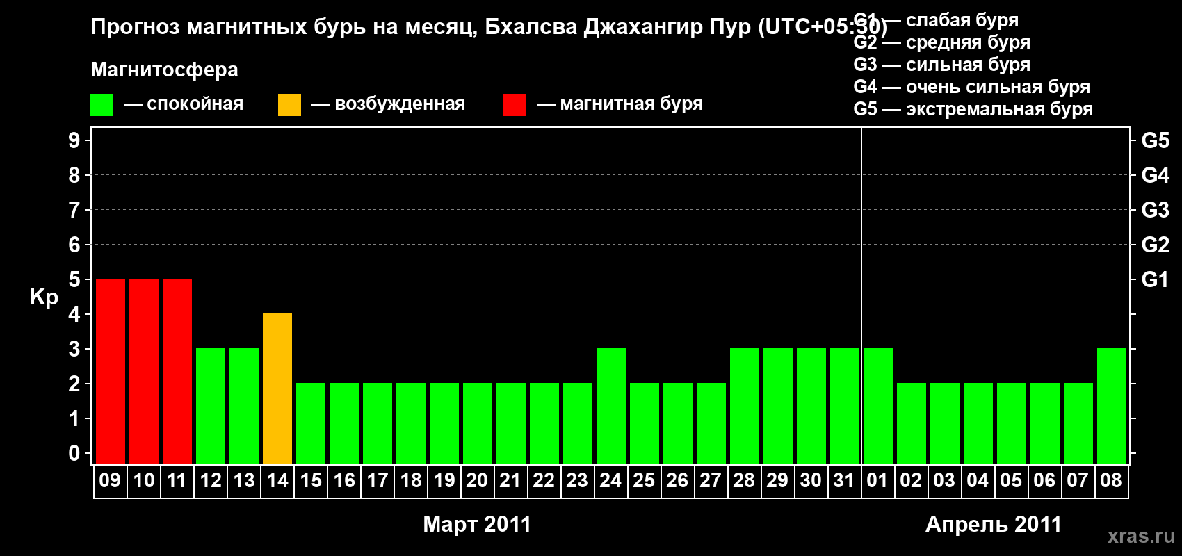 Прогноз максимального суточного геомагнитного индекса&nbsp;Kp на <b>1 месяц</b> (31 день) <b>с 09 марта по 08 апреля 2011 г</b>