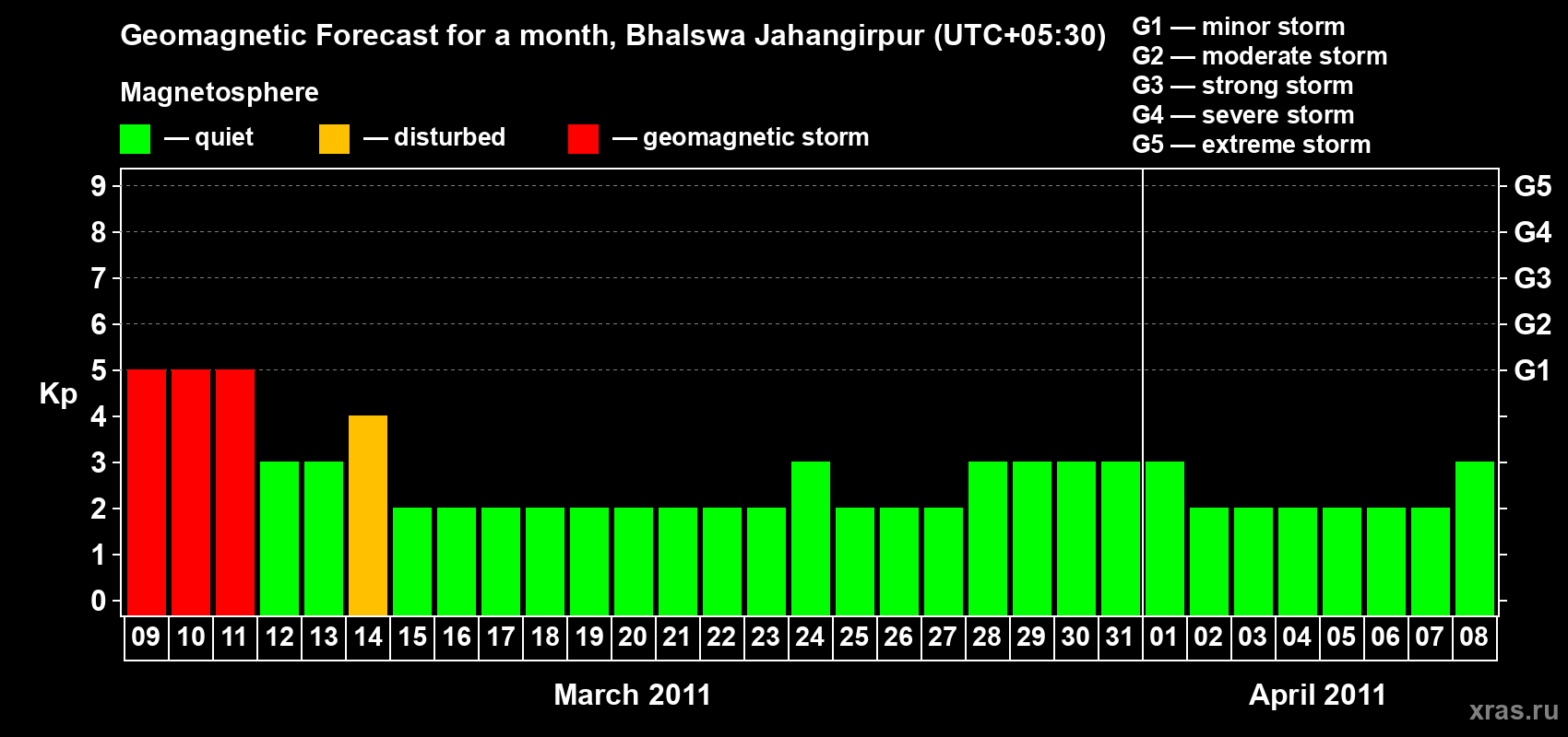 Forecast of the daily maximal value of geomagnetic index&nbsp;Kp for <b>1 month</b> (31 days) <b>from Mar 09, 2011 to Apr 08, 2011</b>