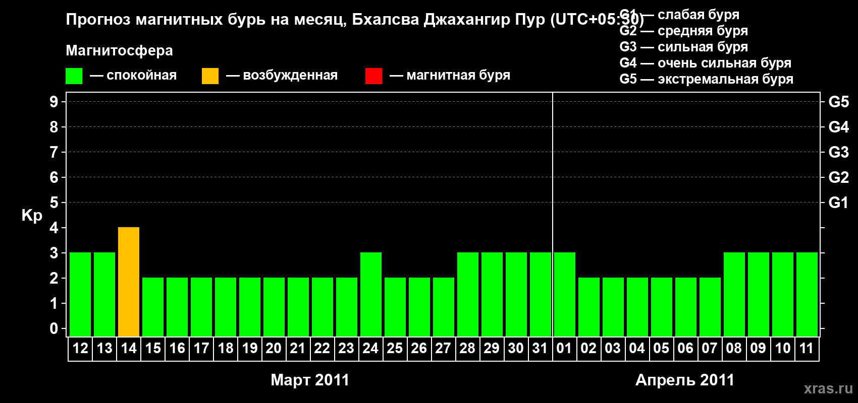 Прогноз максимального суточного геомагнитного индекса&nbsp;Kp на <b>1 месяц</b> (31 день) <b>с 12 марта по 11 апреля 2011 г</b>