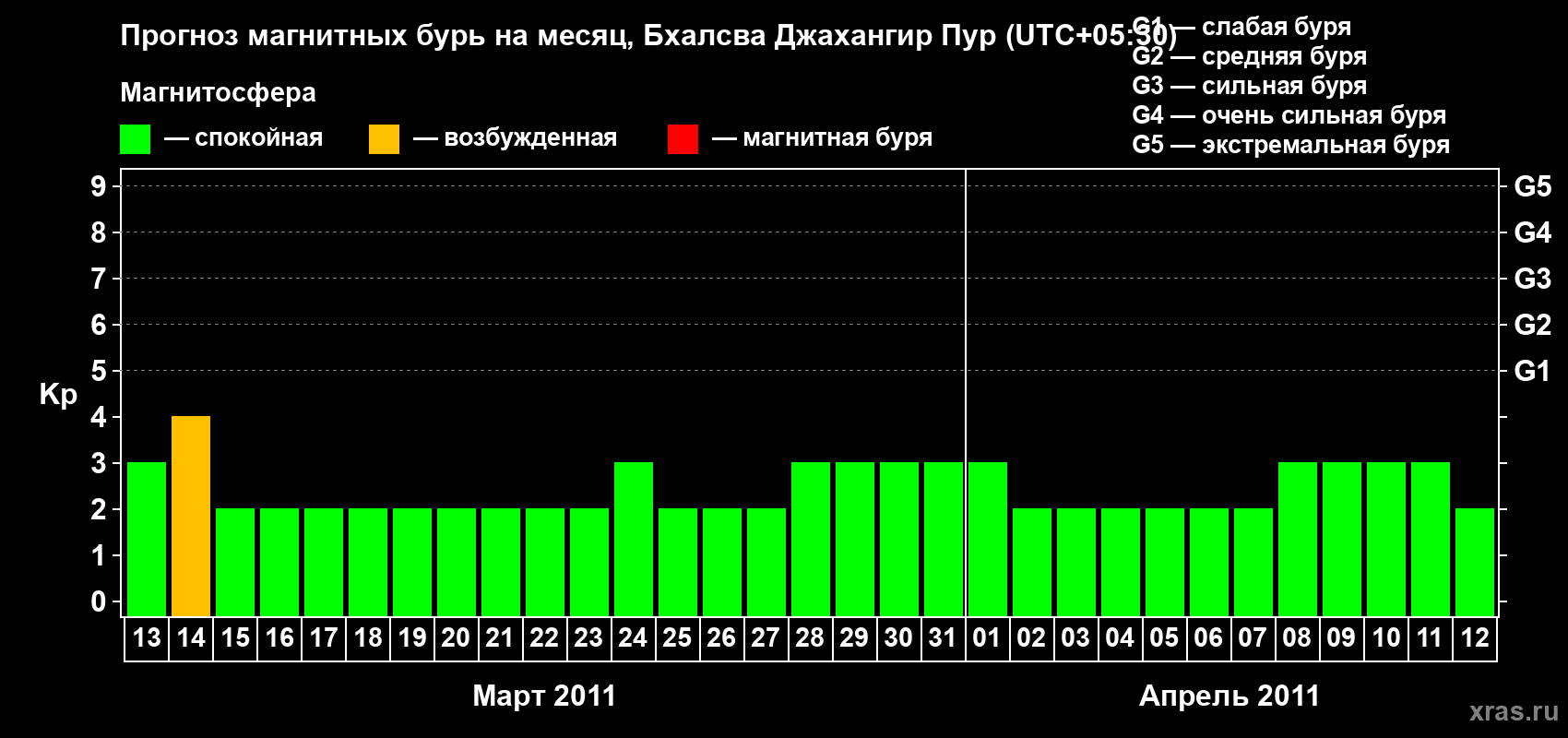Прогноз максимального суточного геомагнитного индекса&nbsp;Kp на <b>1 месяц</b> (31 день) <b>с 13 марта по 12 апреля 2011 г</b>