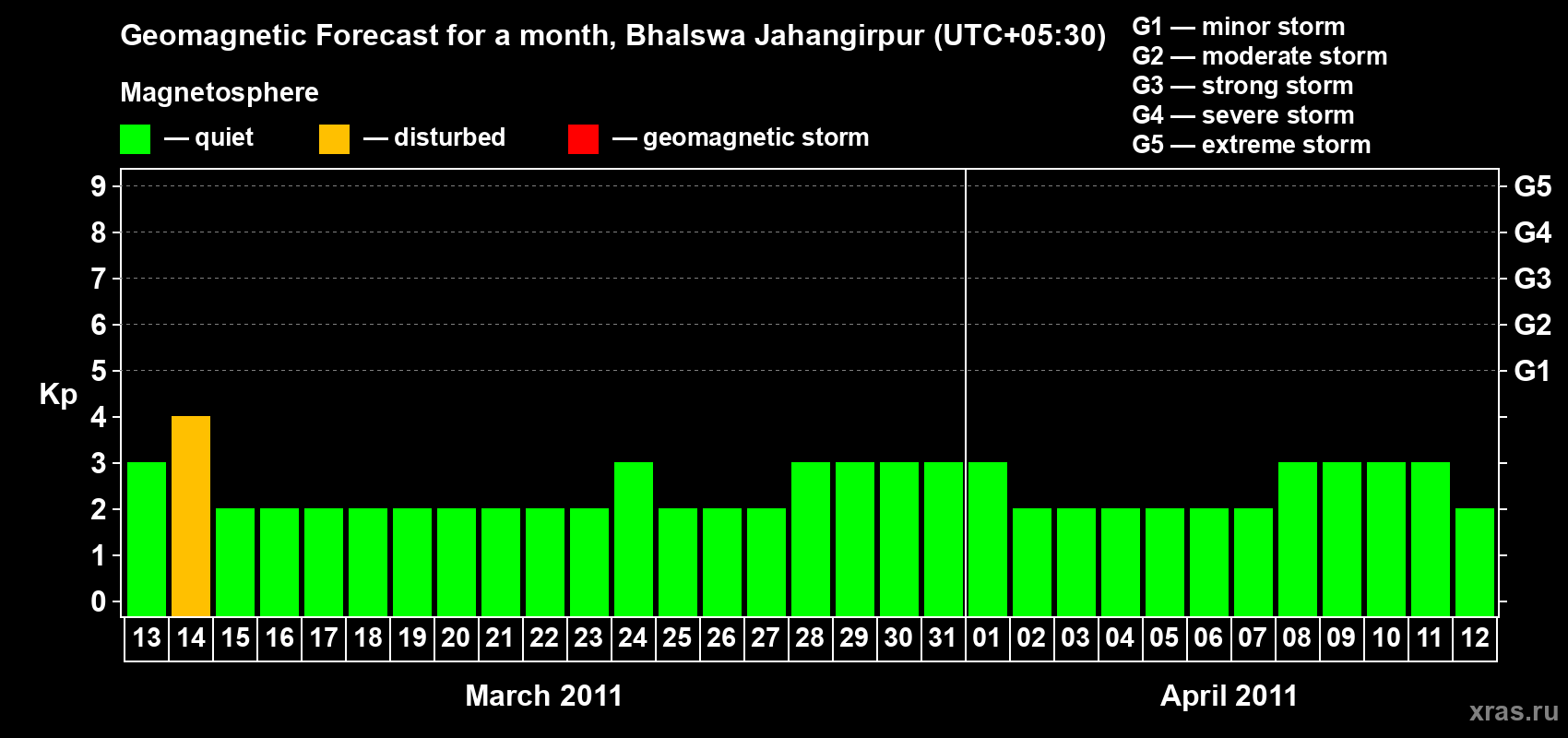 Forecast of the daily maximal value of geomagnetic index&nbsp;Kp for <b>1 month</b> (31 days) <b>from Mar 13, 2011 to Apr 12, 2011</b>