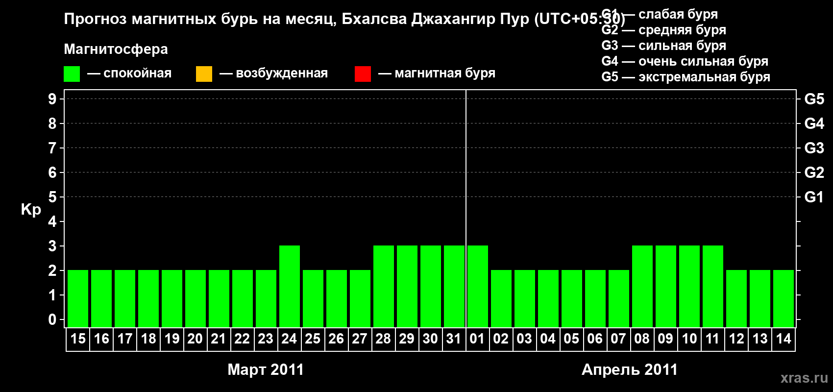 Прогноз максимального суточного геомагнитного индекса&nbsp;Kp на <b>1 месяц</b> (31 день) <b>с 15 марта по 14 апреля 2011 г</b>