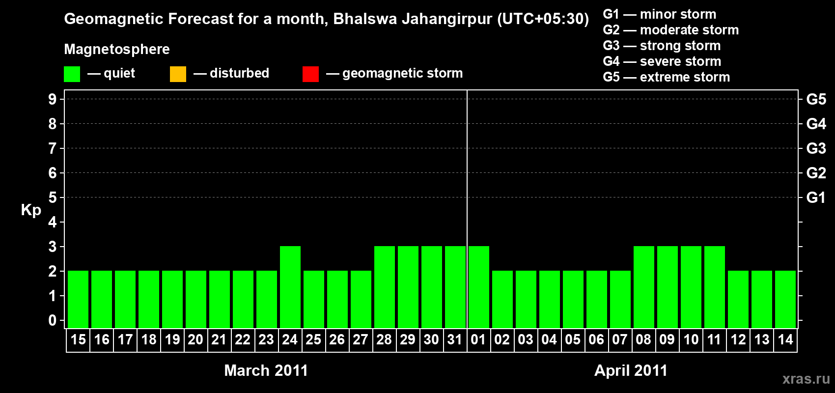 Forecast of the daily maximal value of geomagnetic index&nbsp;Kp for <b>1 month</b> (31 days) <b>from Mar 15, 2011 to Apr 14, 2011</b>