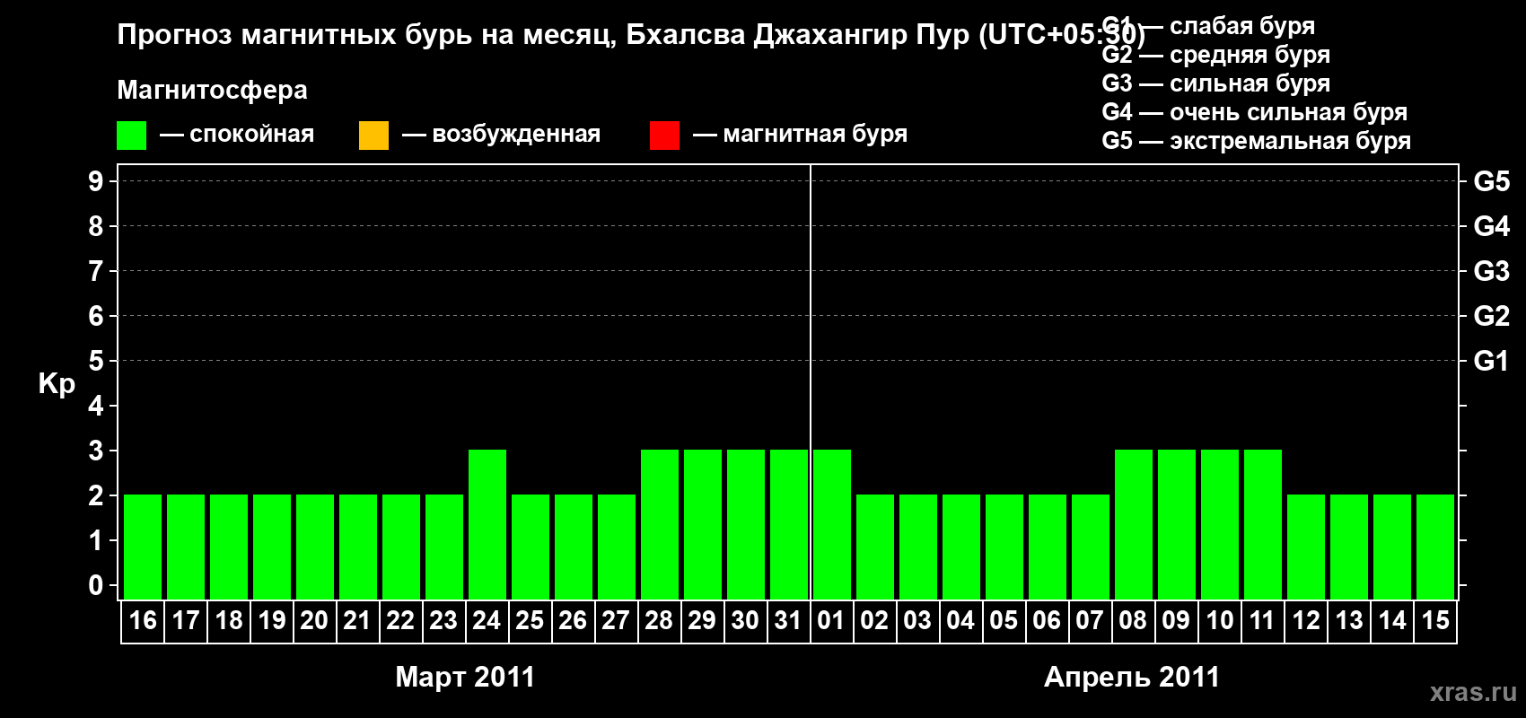 Прогноз максимального суточного геомагнитного индекса&nbsp;Kp на <b>1 месяц</b> (31 день) <b>с 16 марта по 15 апреля 2011 г</b>