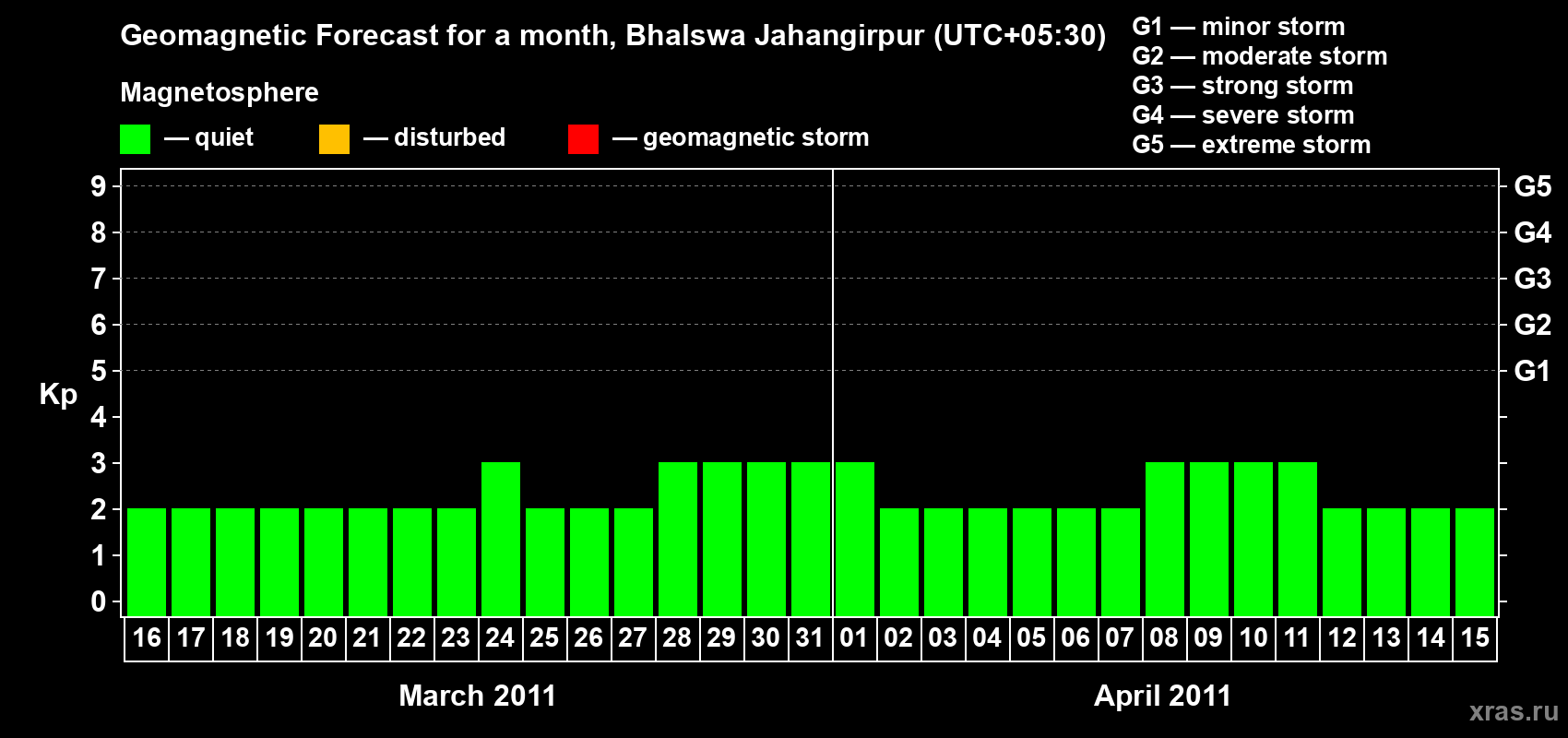 Forecast of the daily maximal value of geomagnetic index&nbsp;Kp for <b>1 month</b> (31 days) <b>from Mar 16, 2011 to Apr 15, 2011</b>