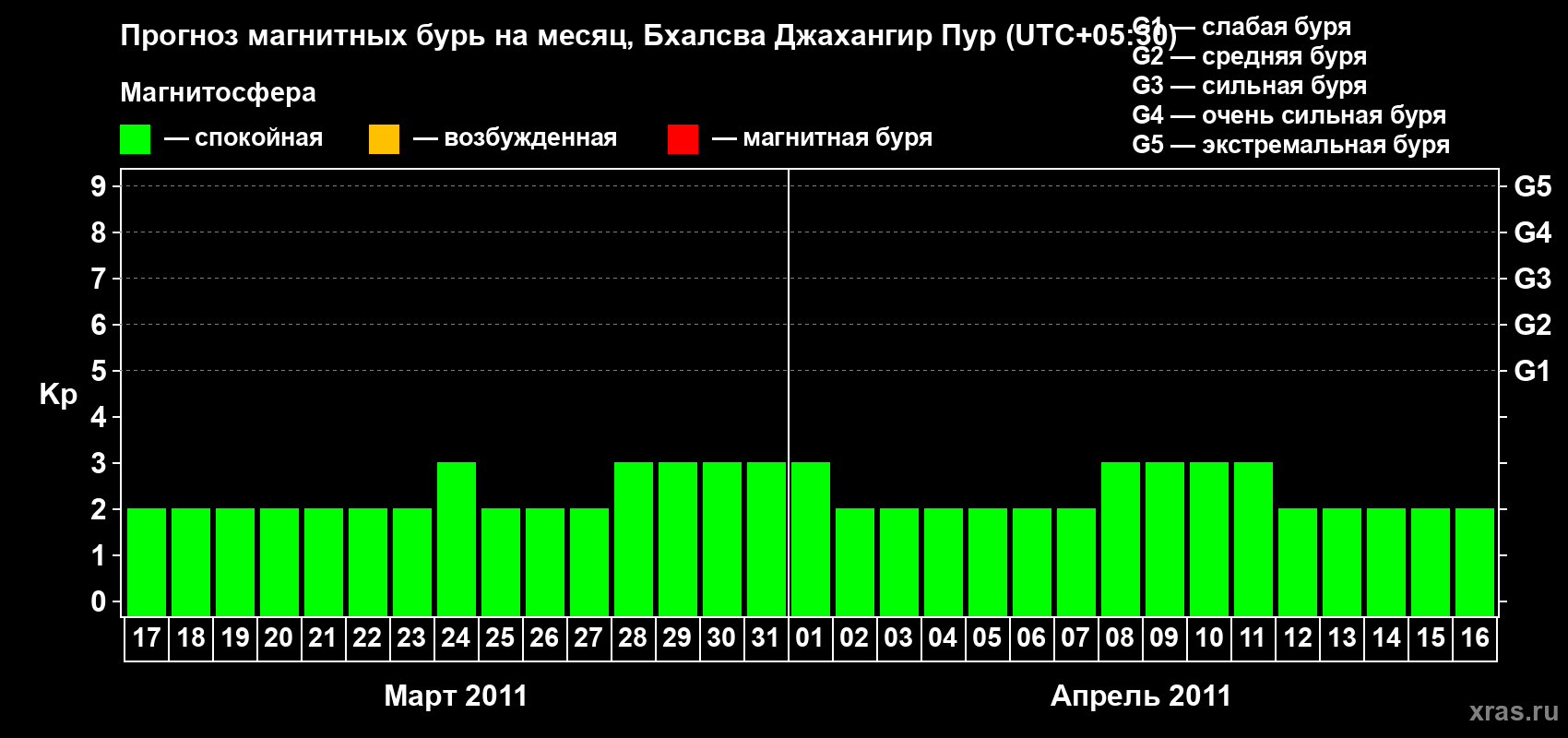 Прогноз максимального суточного геомагнитного индекса&nbsp;Kp на <b>1 месяц</b> (31 день) <b>с 17 марта по 16 апреля 2011 г</b>