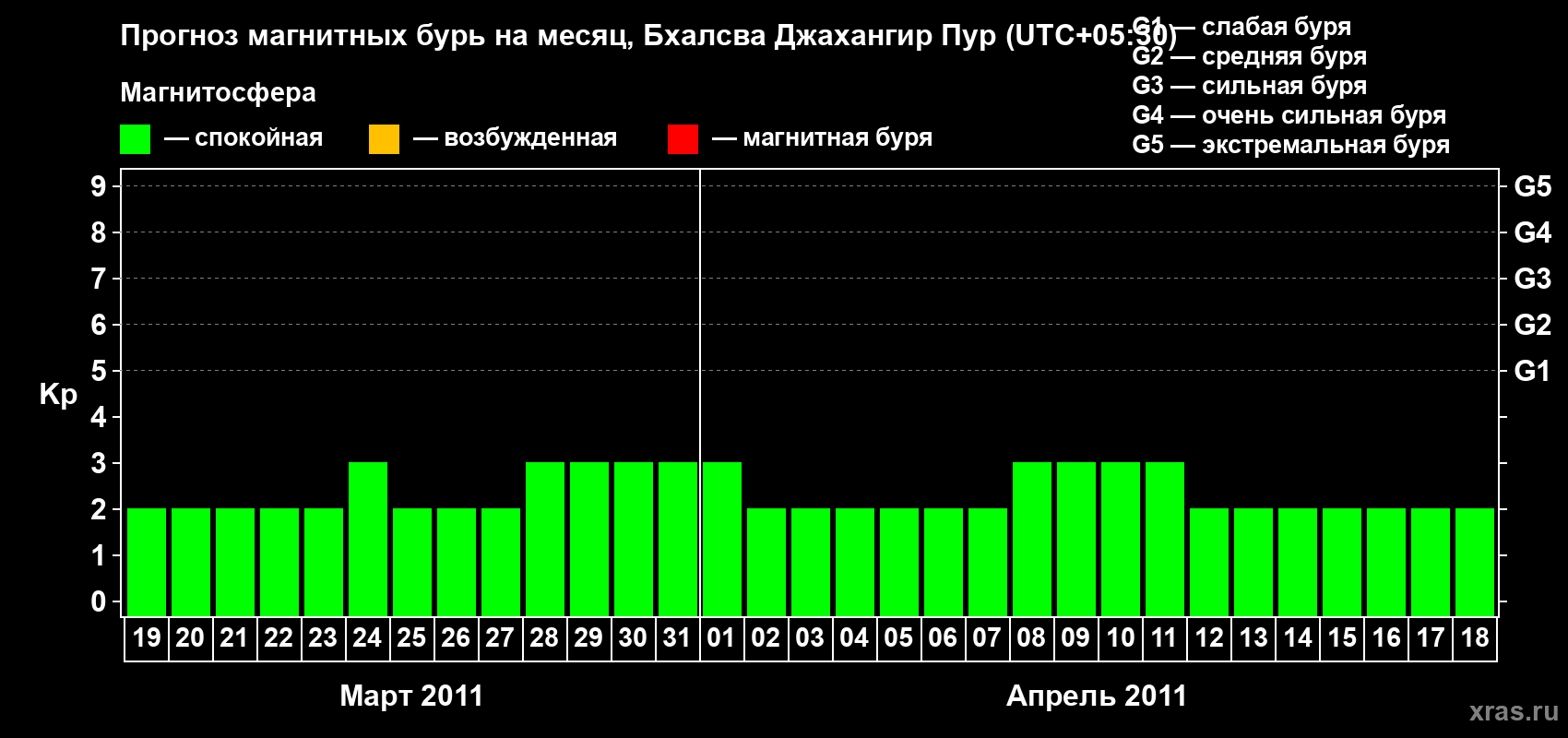Прогноз максимального суточного геомагнитного индекса&nbsp;Kp на <b>1 месяц</b> (31 день) <b>с 19 марта по 18 апреля 2011 г</b>