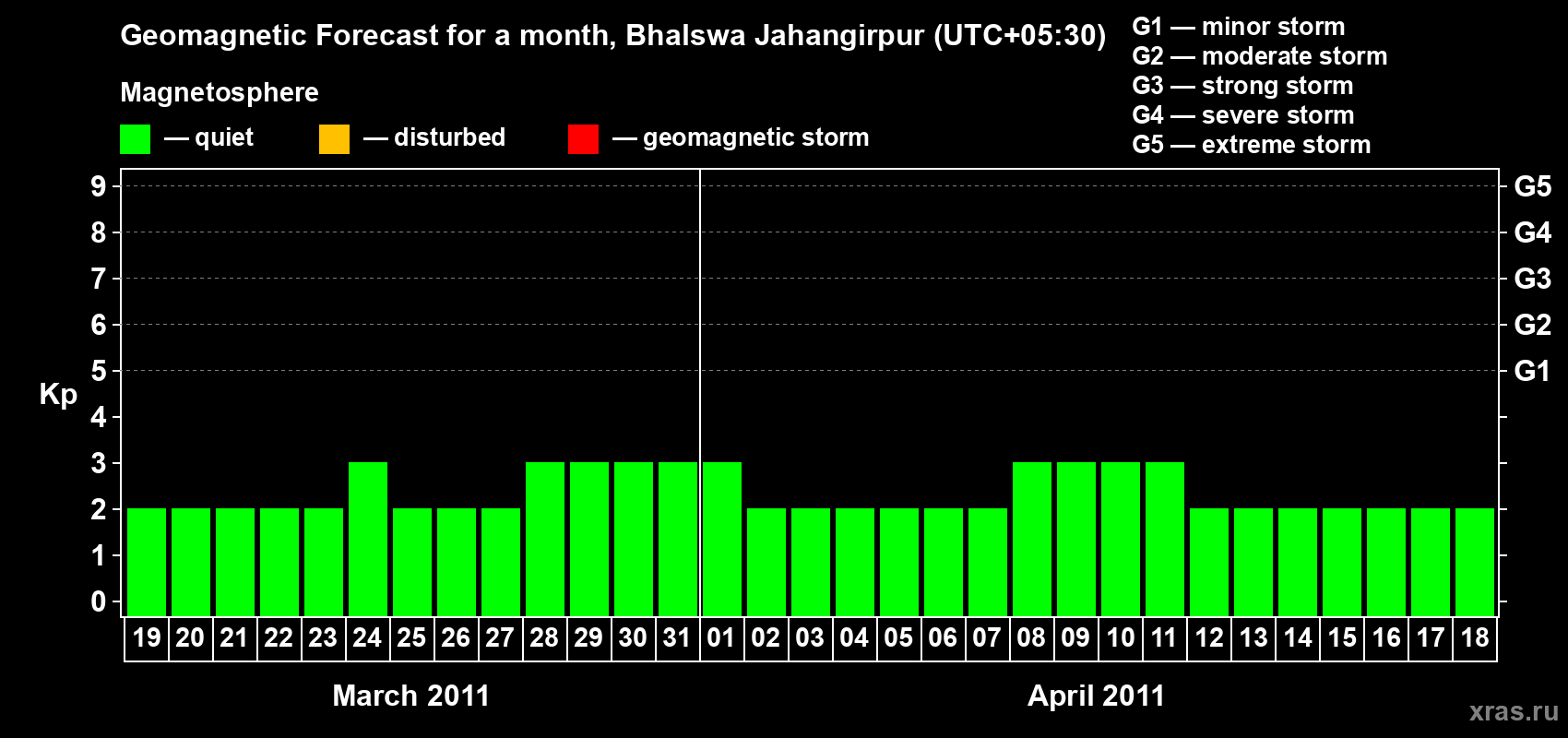 Forecast of the daily maximal value of geomagnetic index&nbsp;Kp for <b>1 month</b> (31 days) <b>from Mar 19, 2011 to Apr 18, 2011</b>