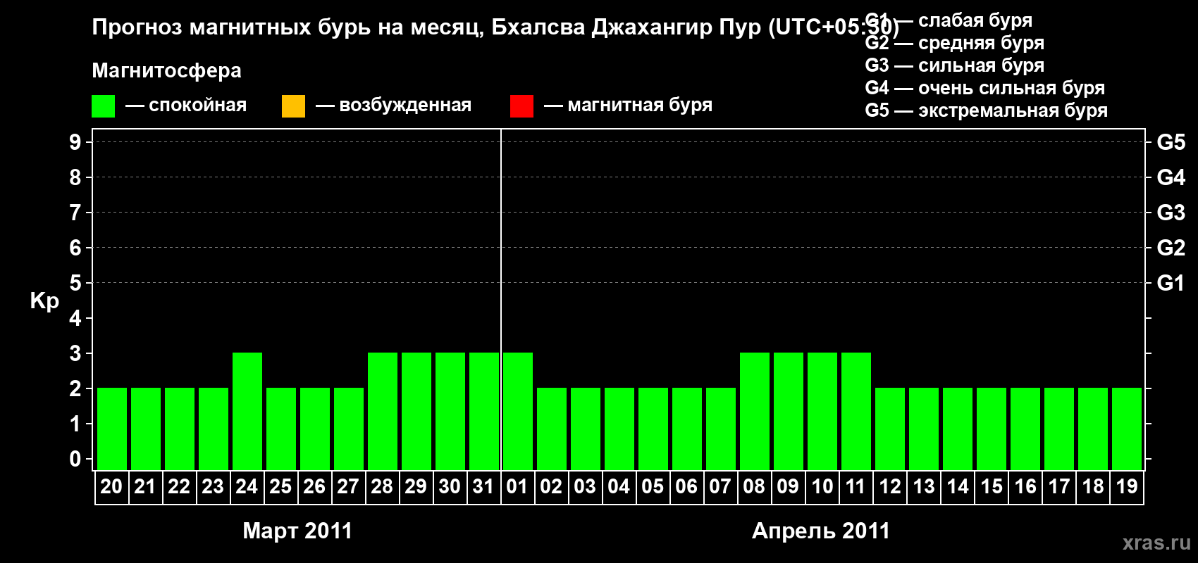 Прогноз максимального суточного геомагнитного индекса&nbsp;Kp на <b>1 месяц</b> (31 день) <b>с 20 марта по 19 апреля 2011 г</b>
