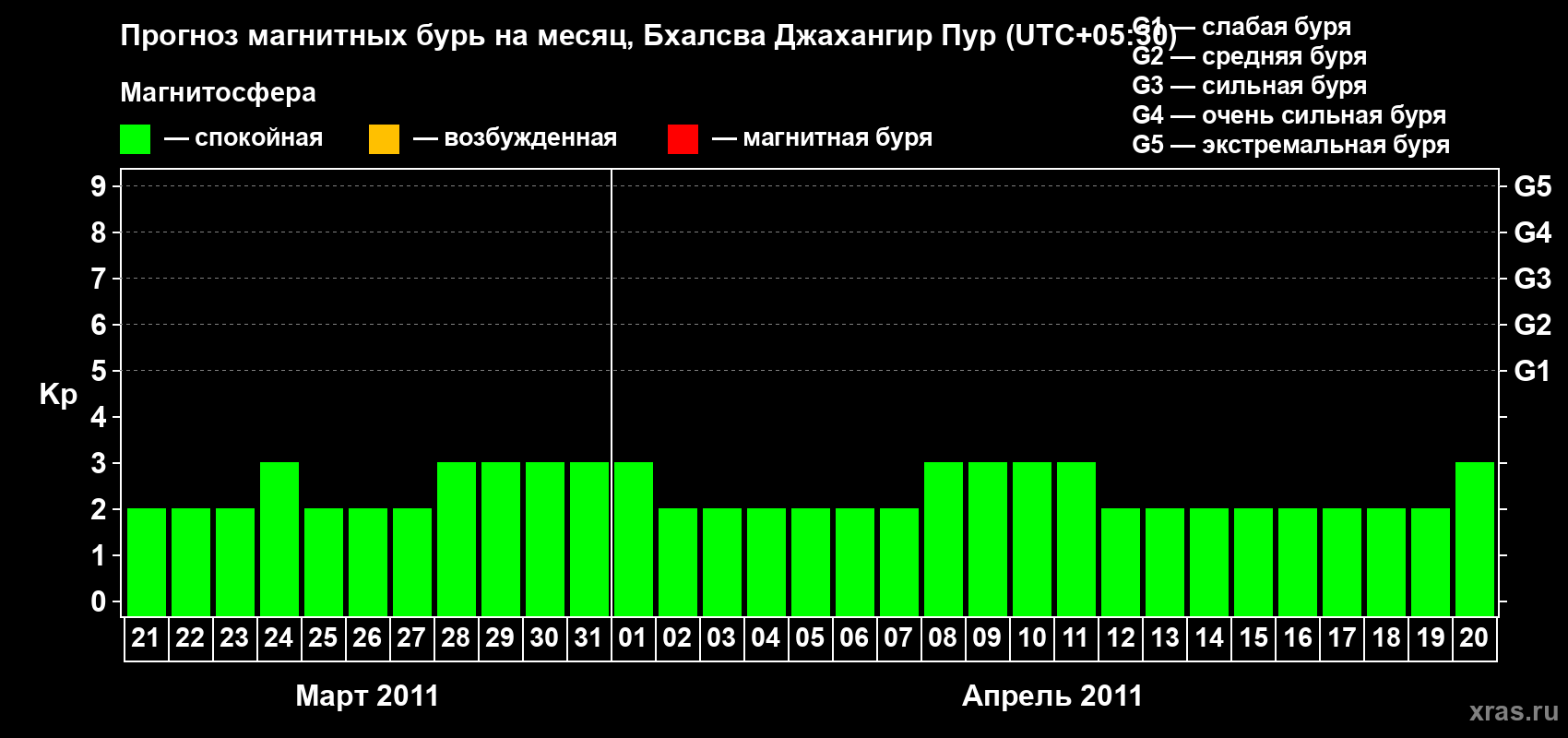 Прогноз максимального суточного геомагнитного индекса&nbsp;Kp на <b>1 месяц</b> (31 день) <b>с 21 марта по 20 апреля 2011 г</b>