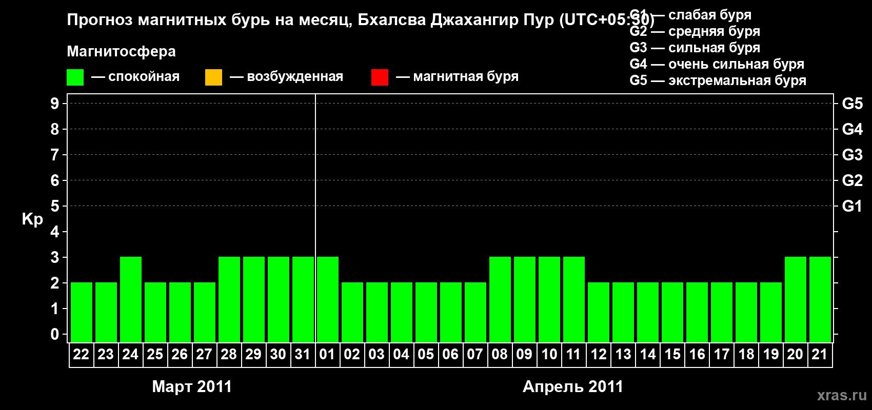 Прогноз максимального суточного геомагнитного индекса&nbsp;Kp на <b>1 месяц</b> (31 день) <b>с 22 марта по 21 апреля 2011 г</b>