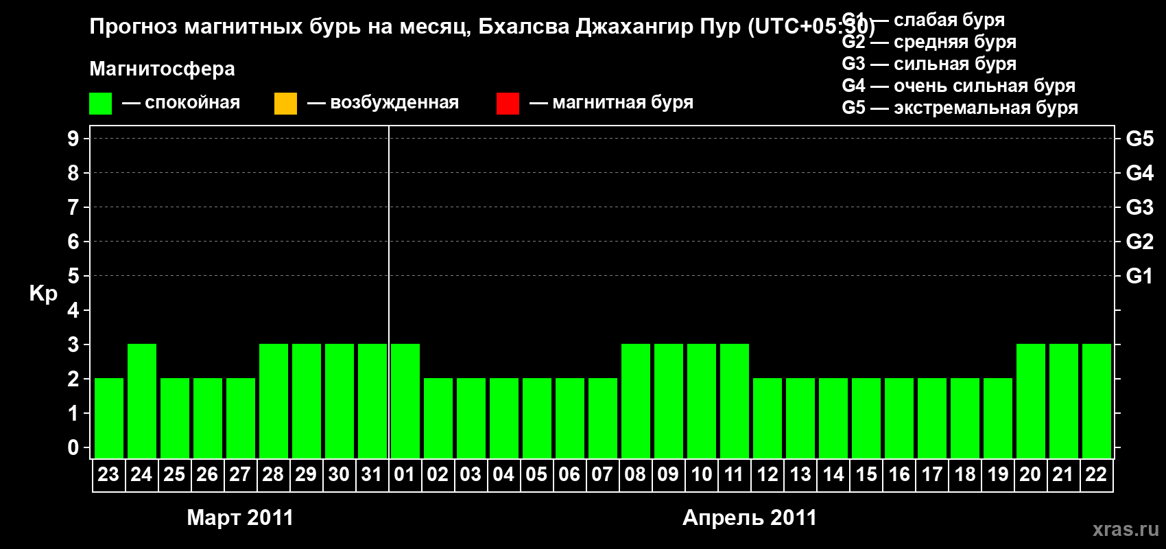Прогноз максимального суточного геомагнитного индекса&nbsp;Kp на <b>1 месяц</b> (31 день) <b>с 23 марта по 22 апреля 2011 г</b>