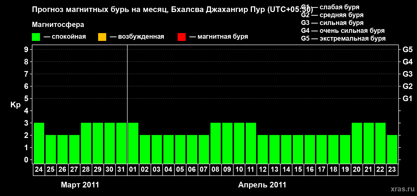 Прогноз максимального суточного геомагнитного индекса&nbsp;Kp на <b>1 месяц</b> (31 день) <b>с 24 марта по 23 апреля 2011 г</b>