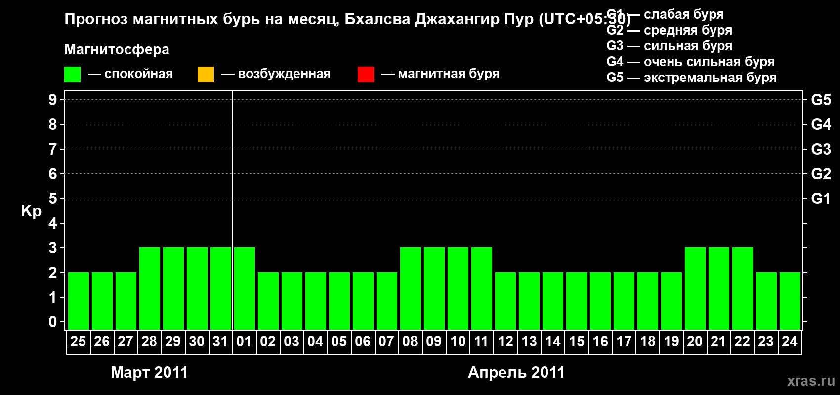 Прогноз максимального суточного геомагнитного индекса&nbsp;Kp на <b>1 месяц</b> (31 день) <b>с 25 марта по 24 апреля 2011 г</b>