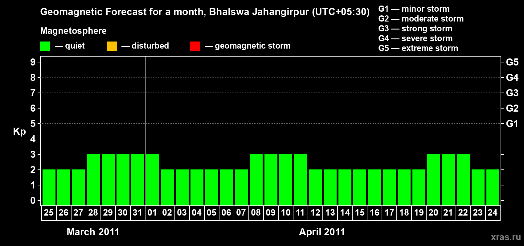 Forecast of the daily maximal value of geomagnetic index&nbsp;Kp for <b>1 month</b> (31 days) <b>from Mar 25, 2011 to Apr 24, 2011</b>