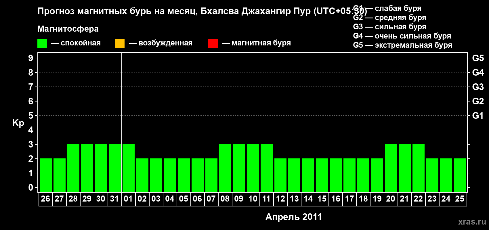 Прогноз максимального суточного геомагнитного индекса&nbsp;Kp на <b>1 месяц</b> (31 день) <b>с 26 марта по 25 апреля 2011 г</b>