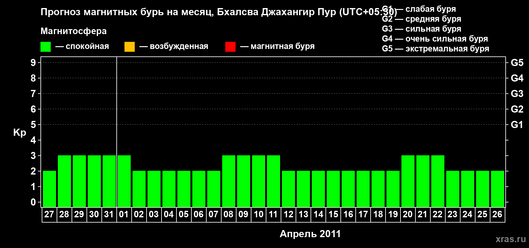 Прогноз максимального суточного геомагнитного индекса&nbsp;Kp на <b>1 месяц</b> (31 день) <b>с 27 марта по 26 апреля 2011 г</b>