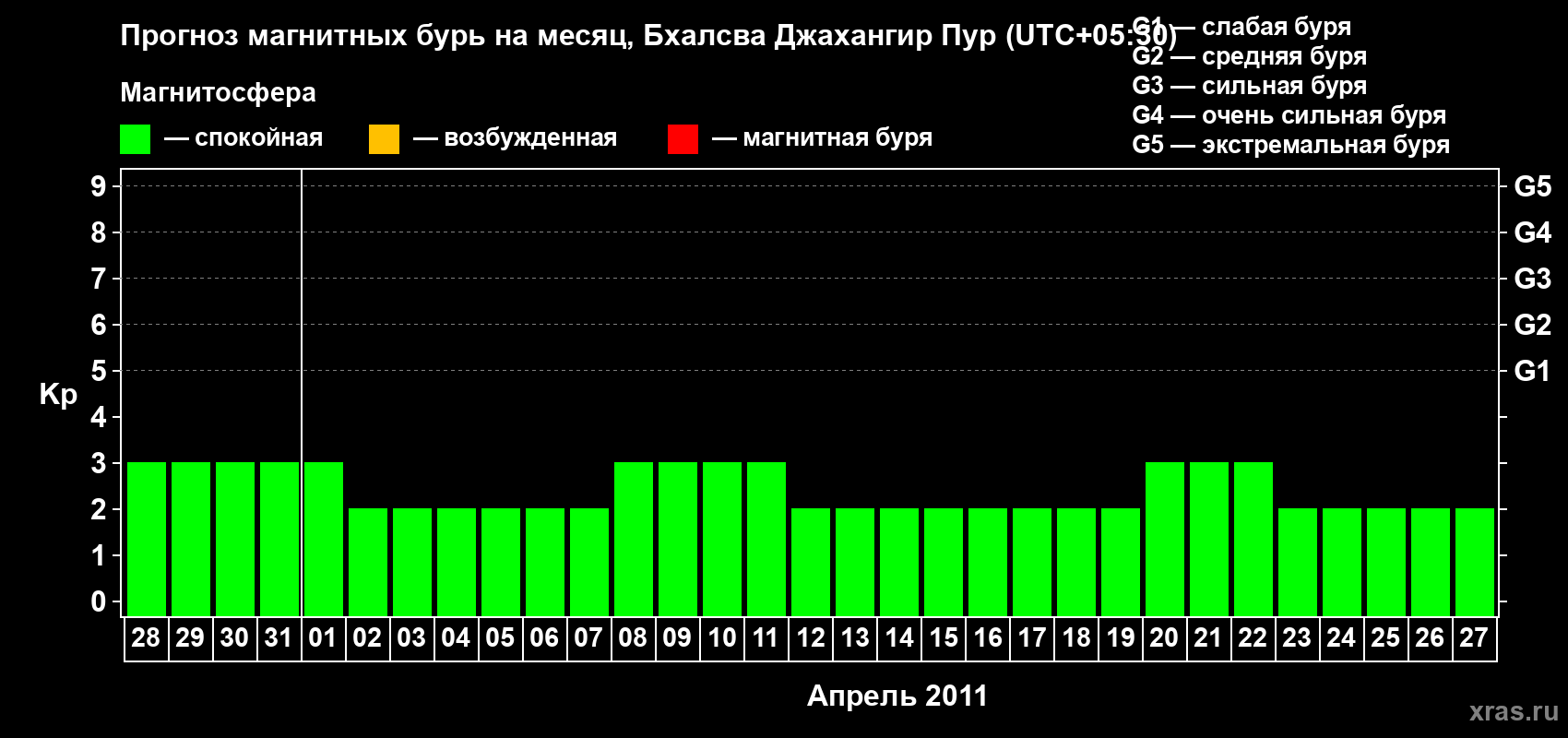 Прогноз максимального суточного геомагнитного индекса&nbsp;Kp на <b>1 месяц</b> (31 день) <b>с 28 марта по 27 апреля 2011 г</b>