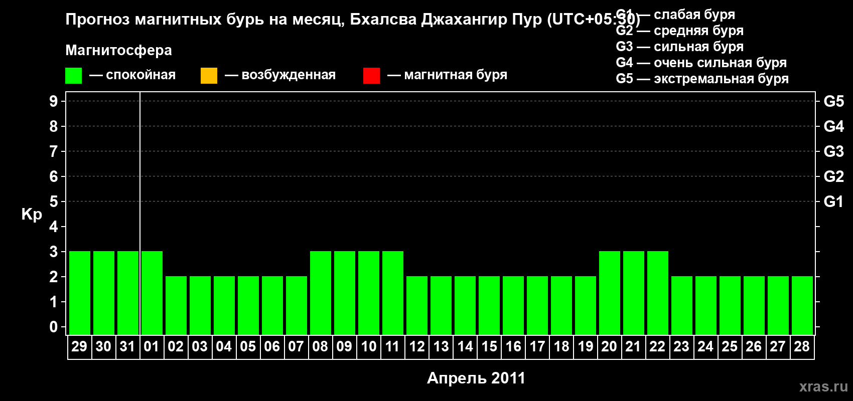 Прогноз максимального суточного геомагнитного индекса&nbsp;Kp на <b>1 месяц</b> (31 день) <b>с 29 марта по 28 апреля 2011 г</b>