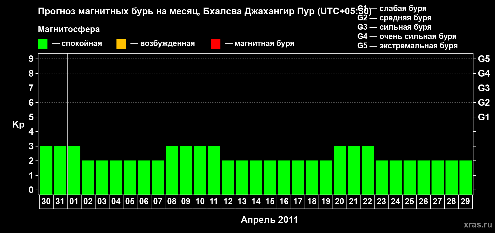 Прогноз максимального суточного геомагнитного индекса&nbsp;Kp на <b>1 месяц</b> (31 день) <b>с 30 марта по 29 апреля 2011 г</b>