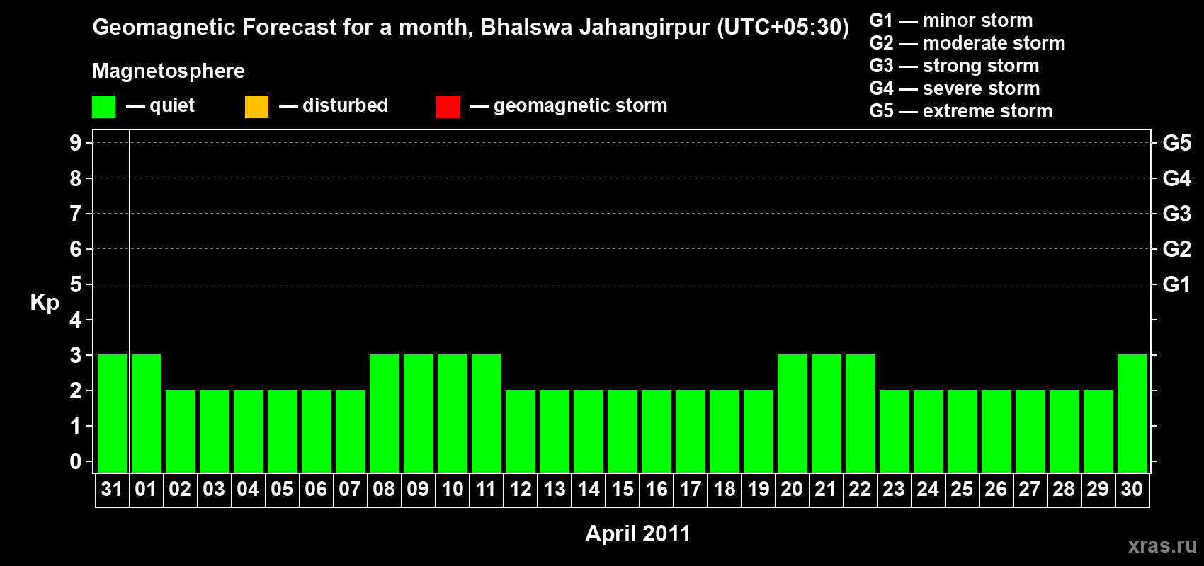 Forecast of the daily maximal value of geomagnetic index&nbsp;Kp for <b>1 month</b> (31 days) <b>from Mar 31, 2011 to Apr 30, 2011</b>