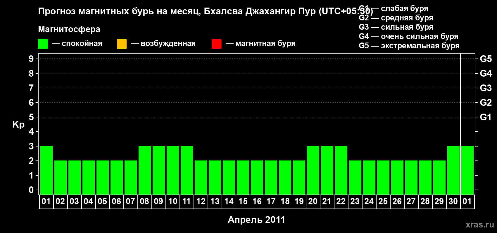 Прогноз максимального суточного геомагнитного индекса&nbsp;Kp на <b>1 месяц</b> (31 день) <b>с 01 апреля по 01 мая 2011 г</b>