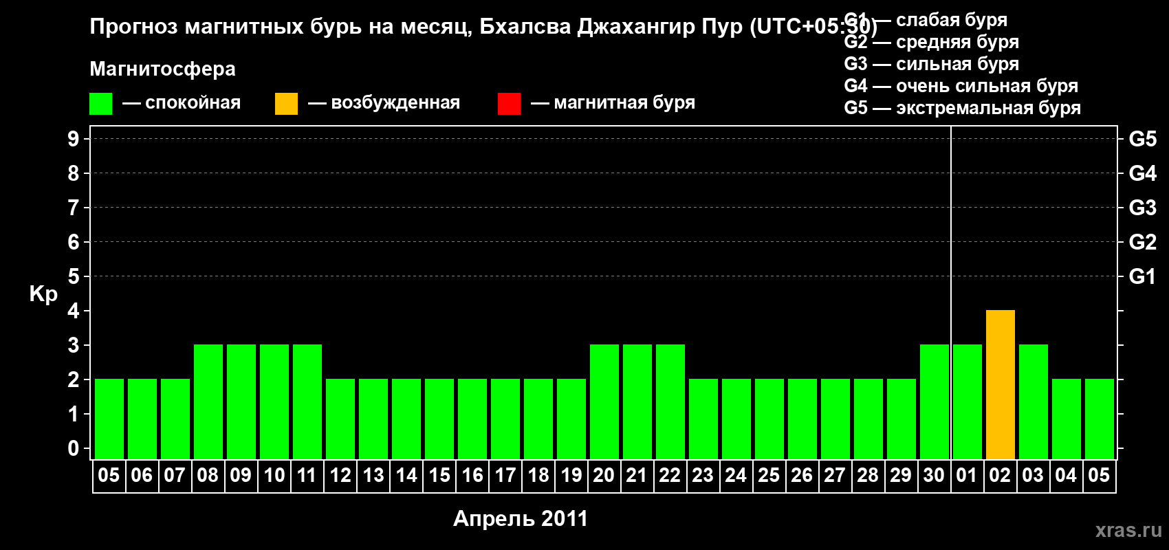 Прогноз максимального суточного геомагнитного индекса&nbsp;Kp на <b>1 месяц</b> (31 день) <b>с 05 апреля по 05 мая 2011 г</b>