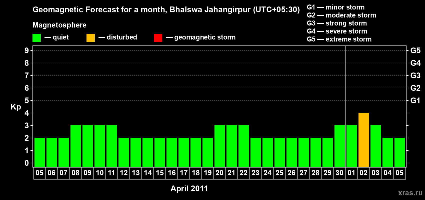 Forecast of the daily maximal value of geomagnetic index&nbsp;Kp for <b>1 month</b> (31 days) <b>from Apr 05, 2011 to May 05, 2011</b>